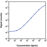 Human TNF-α Calibrator Curve K151E3S